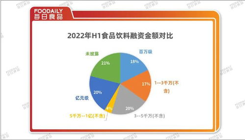 融资降温下的食品饮料行业 2022上半年181起融资总额136亿，热钱退潮与金融外包崛起