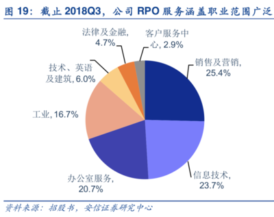 2019年人力资源服务行业深度分析 万宝盛华与科锐国际在金融信息技术外包领域的较量