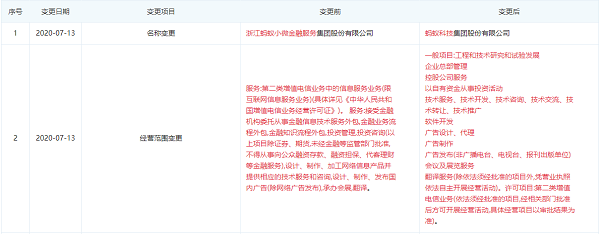 蚂蚁金服正式更名为蚂蚁科技，战略转型聚焦科技服务